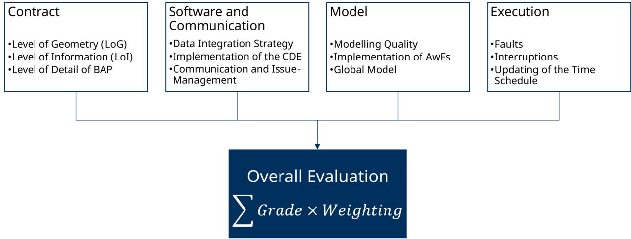 Figure 2: Structure of the evaluation parameters