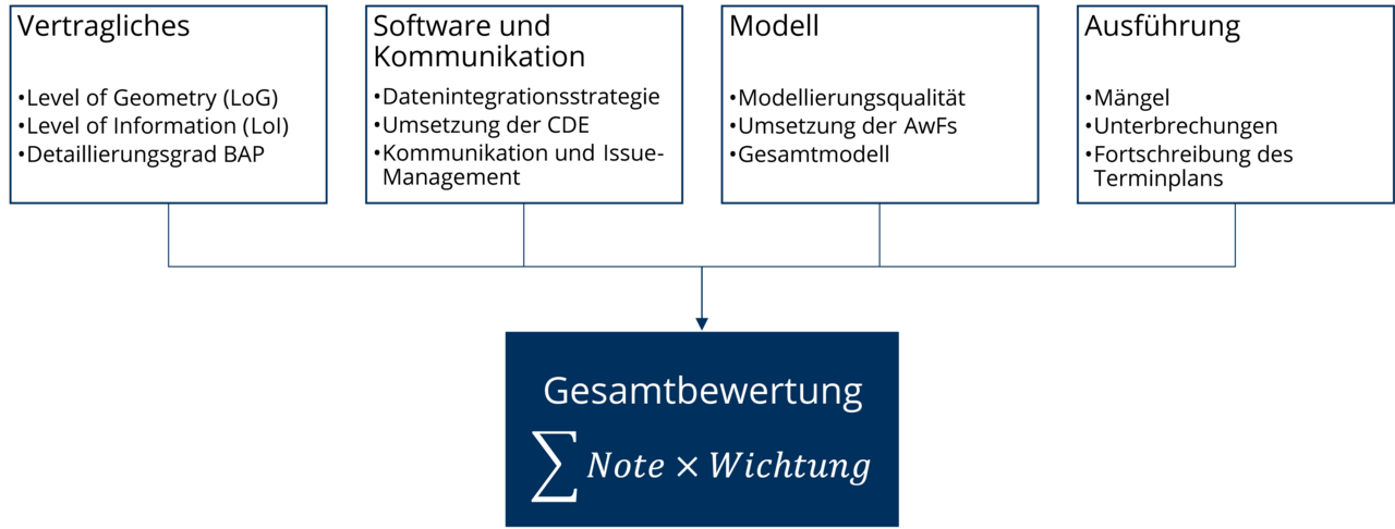Abbildung 2: Struktur der Bewertungsparameter